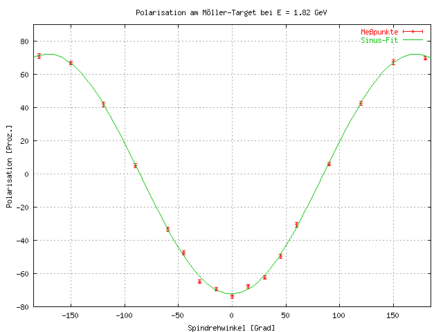 Variation der
Polarisation in Abhängigkeit vom Spindrehwinkel